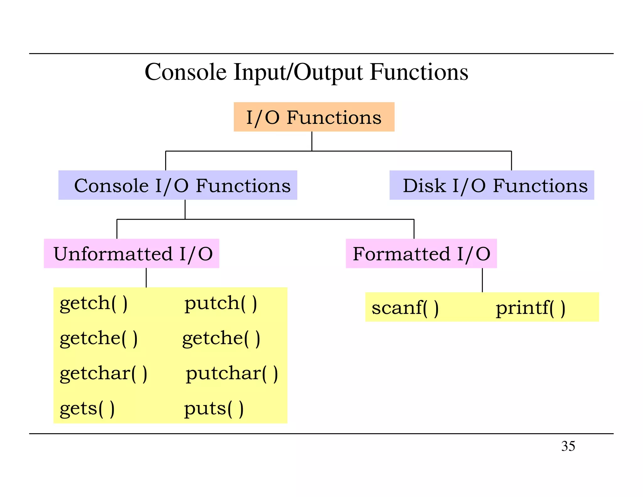 Console Input/Output Functions
I/O Functions
Console I/O Functions Disk I/O Functions
Unformatted I/O Formatted I/O
35
Unformatted I/O Formatted I/O
getch( ) putch( )
getche( ) getche( )
getchar( ) putchar( )
gets( ) puts( )
scanf( ) printf( )
 