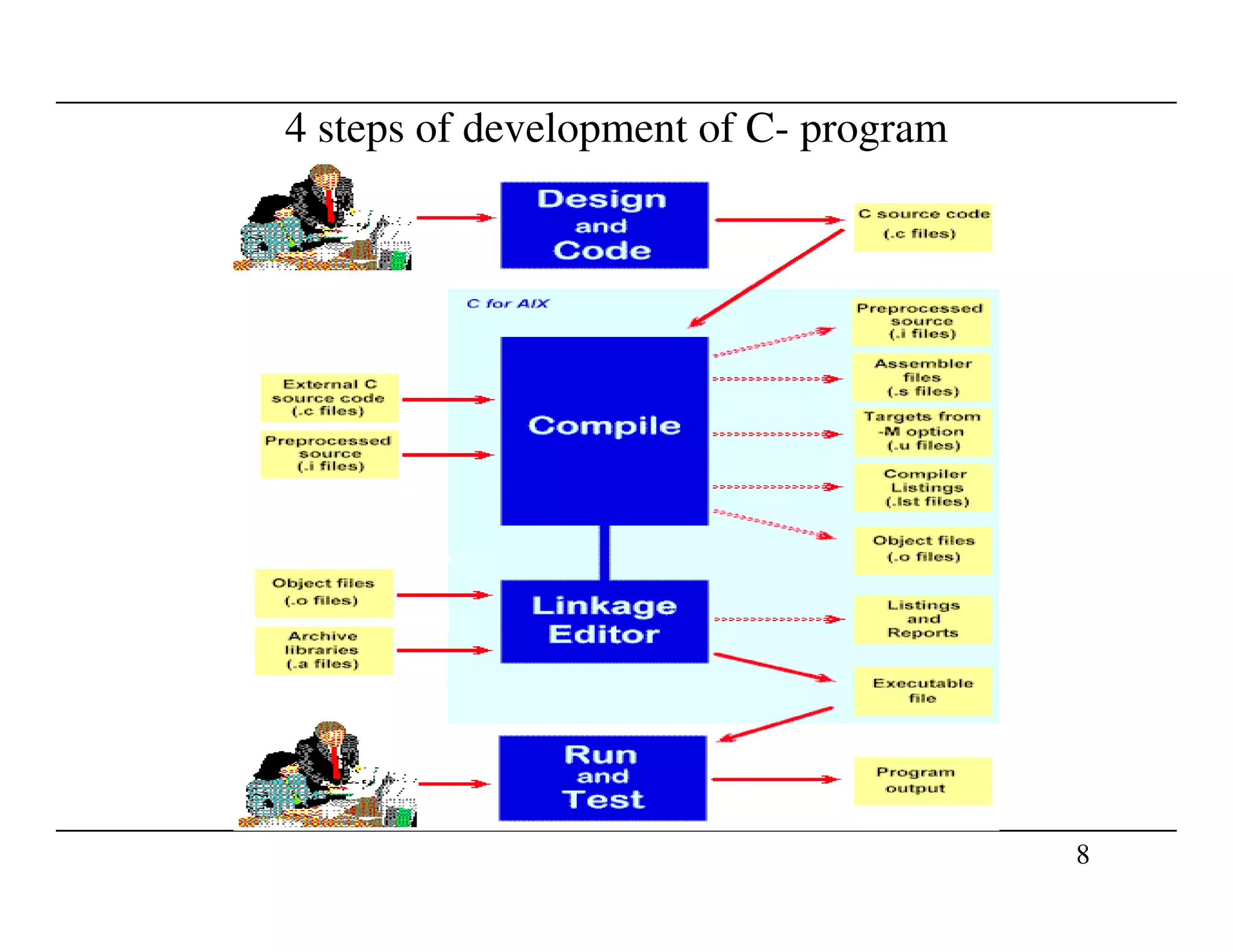 4 steps of development of C- program
8
 