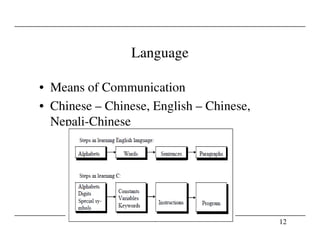 Language
• Means of Communication
• Chinese – Chinese, English – Chinese,
Nepali-Chinese
12
Nepali-Chinese
 