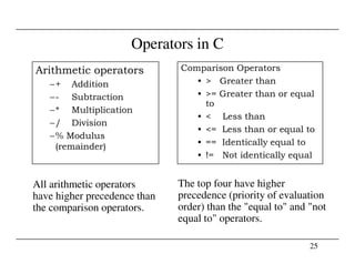 Operators in C
Arithmetic operators
–+ Addition
–- Subtraction
–* Multiplication
–/ Division
–% Modulus
Comparison Operators
• > Greater than
• >= Greater than or equal
to
• < Less than
• <= Less than or equal to
• == Identically equal to
25
–% Modulus
(remainder) • == Identically equal to
• != Not identically equal
All arithmetic operators
have higher precedence than
the comparison operators.
The top four have higher
precedence (priority of evaluation
order) than the "equal to" and "not
equal to" operators.
 