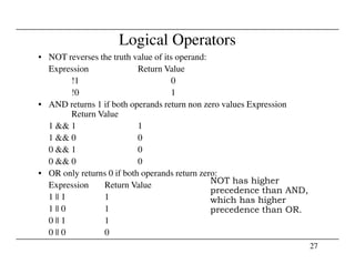 Logical Operators
• NOT reverses the truth value of its operand:
Expression Return Value
!1 0
!0 1
• AND returns 1 if both operands return non zero values Expression
Return Value
1 && 1 1
1 && 0 0
27
1 && 0 0
0 && 1 0
0 && 0 0
• OR only returns 0 if both operands return zero:
Expression Return Value
1 || 1 1
1 || 0 1
0 || 1 1
0 || 0 0
NOT has higher
precedence than AND,
which has higher
precedence than OR.
 