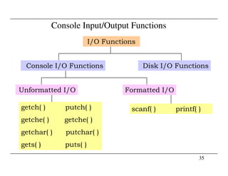 Console Input/Output Functions
I/O Functions
Console I/O Functions Disk I/O Functions
Unformatted I/O Formatted I/O
35
Unformatted I/O Formatted I/O
getch( ) putch( )
getche( ) getche( )
getchar( ) putchar( )
gets( ) puts( )
scanf( ) printf( )
 
