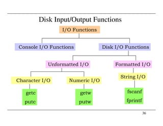 Disk Input/Output Functions
I/O Functions
Console I/O Functions Disk I/O Functions
Unformatted I/O Formatted I/O
36
Unformatted I/O Formatted I/O
Character I/O Numeric I/O
String I/O
getc
putc
getw
putw
fscanf
fprintf
 