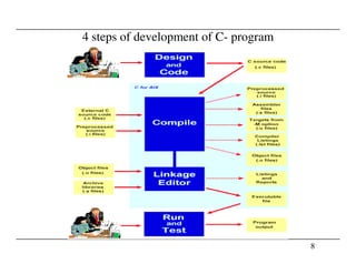 4 steps of development of C- program
8
 