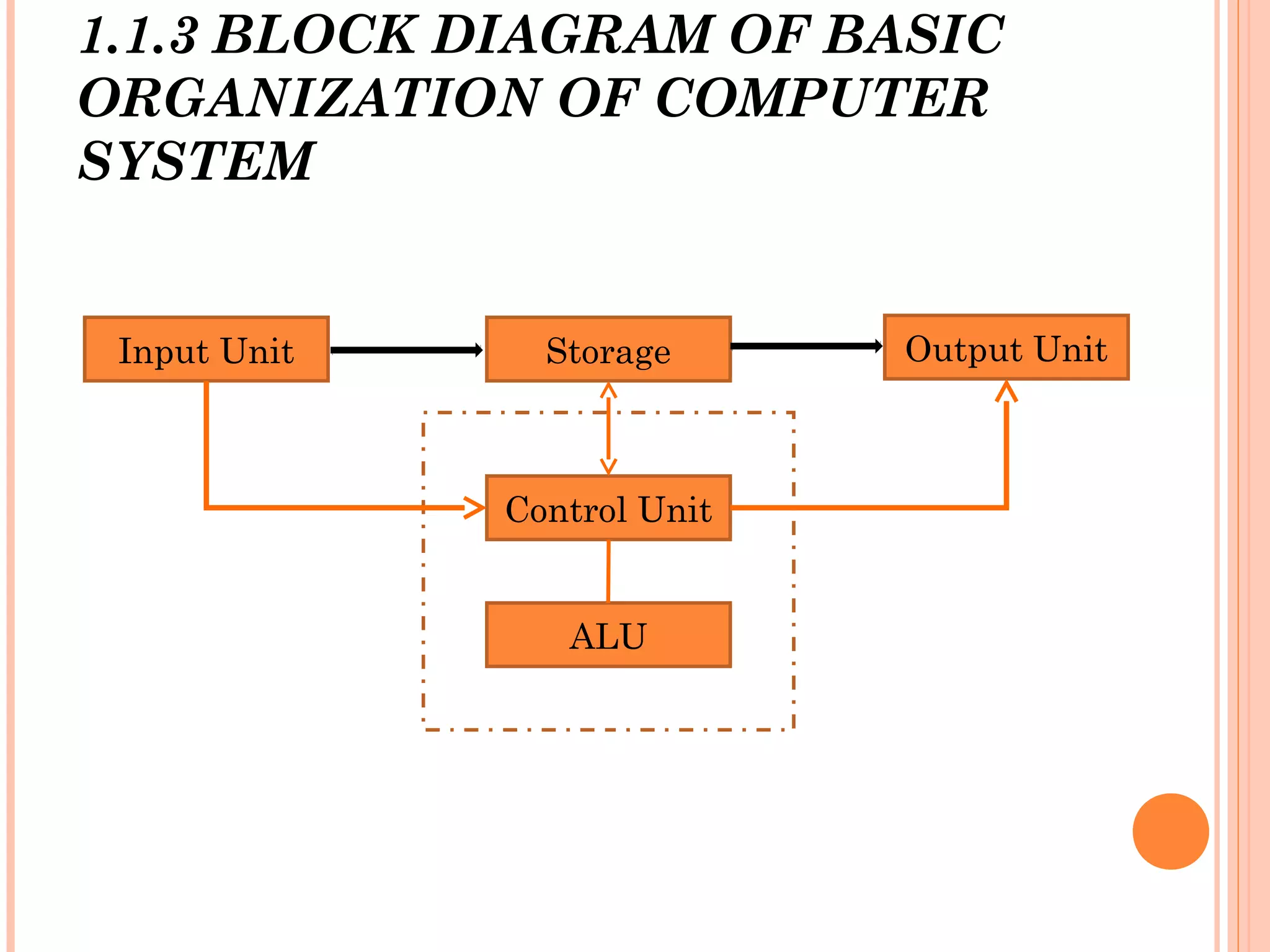 1.1.3 BLOCK DIAGRAM OF BASIC
ORGANIZATION OF COMPUTER
SYSTEM
Input Unit Output UnitStorage
Control Unit
ALU
 