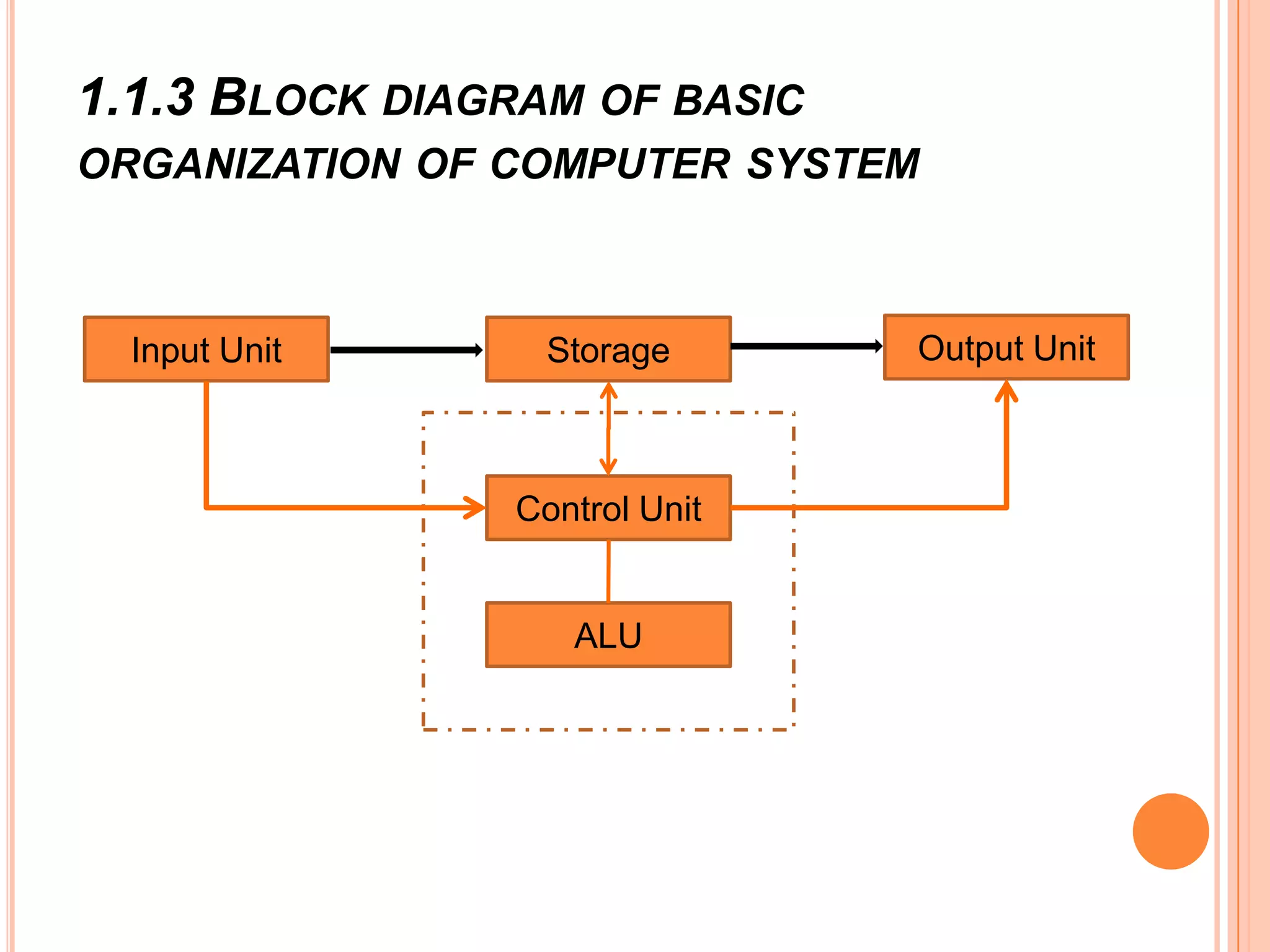 1.1.3 BLOCK DIAGRAM OF BASIC
ORGANIZATION OF COMPUTER SYSTEM
Input Unit Output UnitStorage
Control Unit
ALU
 