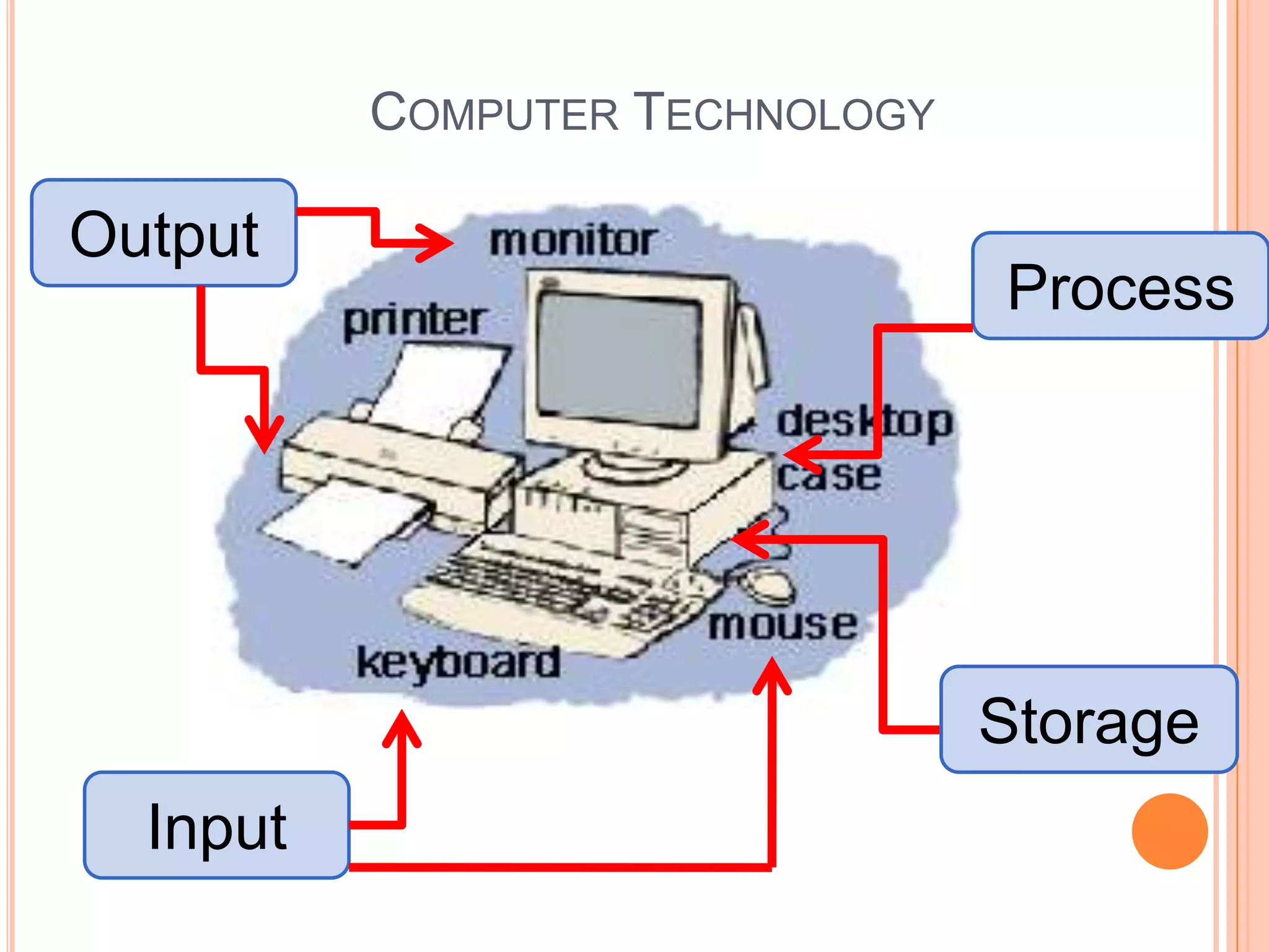 Process
COMPUTER TECHNOLOGY
Input
Output
Storage
 