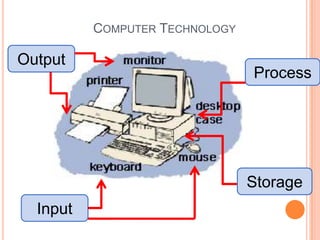 Process
COMPUTER TECHNOLOGY
Input
Output
Storage
 