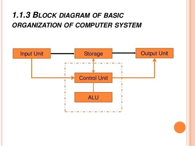 draw a neat diagram of the organization of computer and explain about each unit Unit-i 1 list and explain the functional units of a computer with a neat diagram 2 explain the computer levels of programming languages 3. draw a neat diagram of the organization of computer and explain about each unit Unit-i 1 list and explain the functional units of a computer with a neat diagram 2 explain the computer levels of programming languages 3.