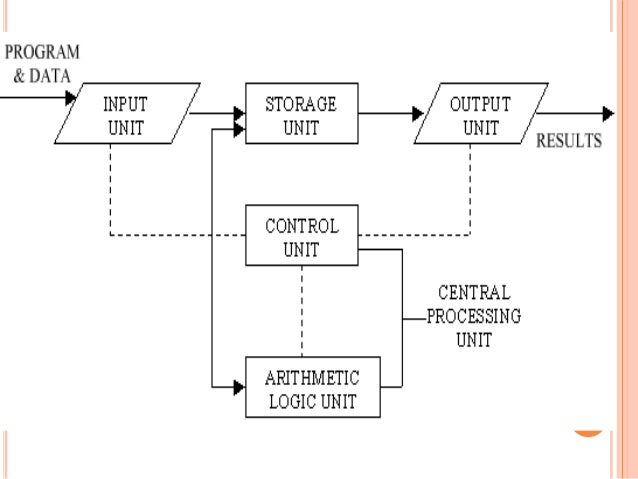 Chapter 1 computer hardware and flow of information