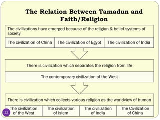The Relation Between Tamadun and
Faith/Religion
There is civilization which collects various religion as the worldview of human
The civilization
of the West
The civilization
of Islam
The civilization
of India
The Civilization
of China
There is civilization which separates the religion from life
The contemporary civilization of the West
The civilizations have emerged because of the religion & belief systems of
society
The civilization of China The civilization of Egypt The civilization of India
22
 