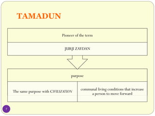 TAMADUN
purpose
The same purpose with CIVILIZATION
communal living conditions that increase
a person to move forward
Pioneer of the term
JURJI ZAYDAN
7
 