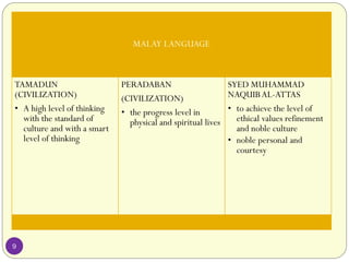MALAY LANGUAGE
TAMADUN
(CIVILIZATION)
• A high level of thinking
with the standard of
culture and with a smart
level of thinking
PERADABAN
(CIVILIZATION)
• the progress level in
physical and spiritual lives
SYED MUHAMMAD
NAQUIBAL-ATTAS
• to achieve the level of
ethical values refinement
and noble culture
• noble personal and
courtesy
9
 