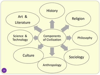 Components
of Civilization
History
Religion
Philosophy
Sociology
Anthropology
Culture
Science &
Technology
Art &
Literatur...