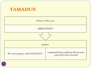 TAMADUN
purpose
The same purpose with CIVILIZATION
communal living conditions that increase
a person to move forward
Pione...