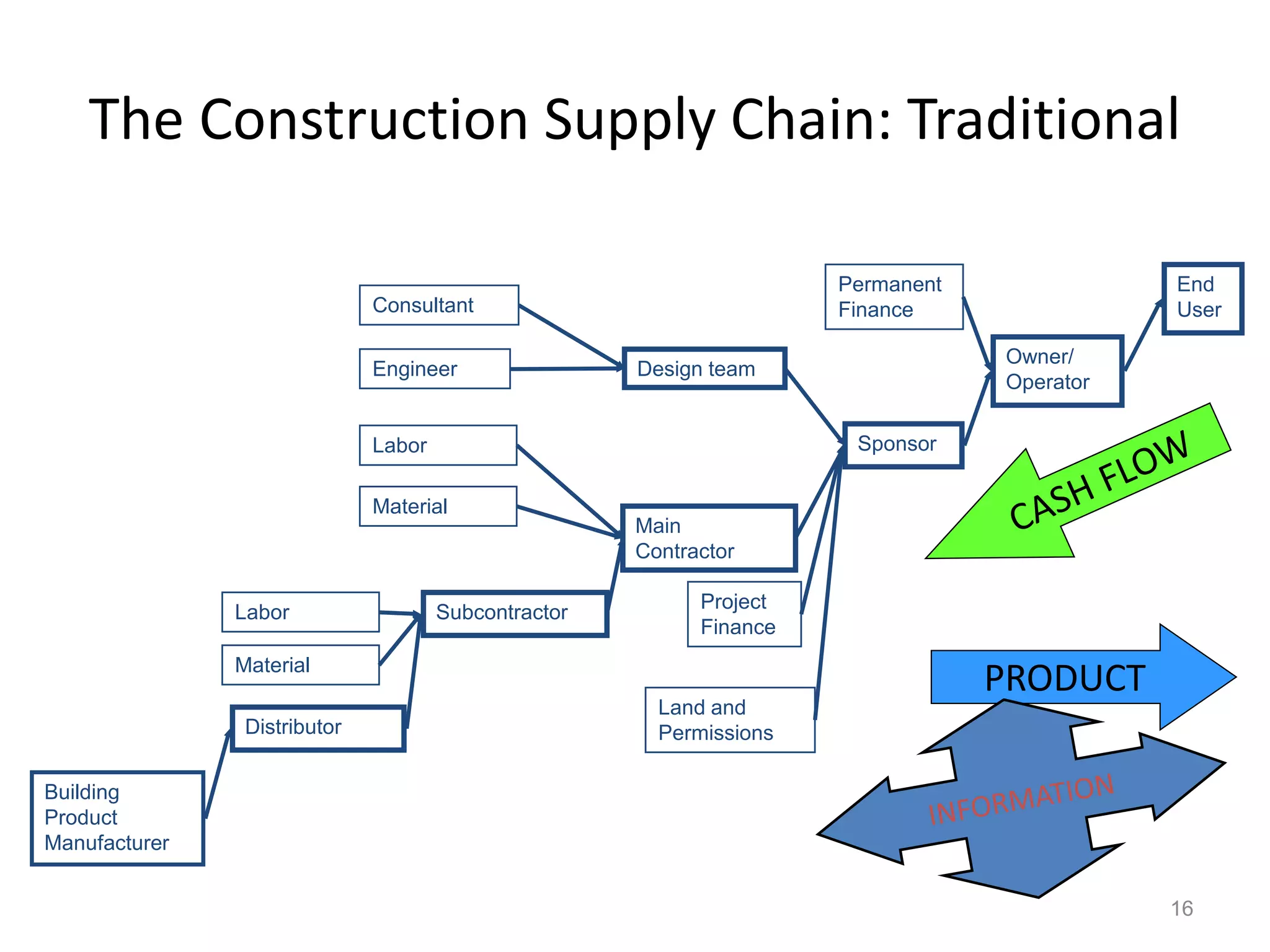 The Construction Supply Chain: Traditional
16
Owner/
Operator
Labor Subcontractor
Engineer
Main
Contractor
Design team
Sponsor
Distributor
End
User
Permanent
Finance
Project
Finance
Land and
Permissions
Consultant
Labor
Material
Material
Building
Product
Manufacturer
PRODUCT
 