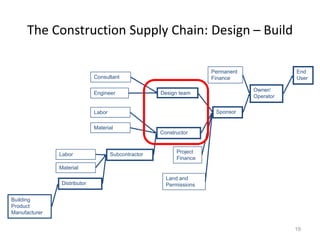 The Construction Supply Chain: Design – Build
19
Owner/
Operator
Labor Subcontractor
Engineer
Constructor
Design team
Sponsor
Distributor
End
User
Permanent
Finance
Project
Finance
Land and
Permissions
Consultant
Labor
Material
Material
Building
Product
Manufacturer
 
