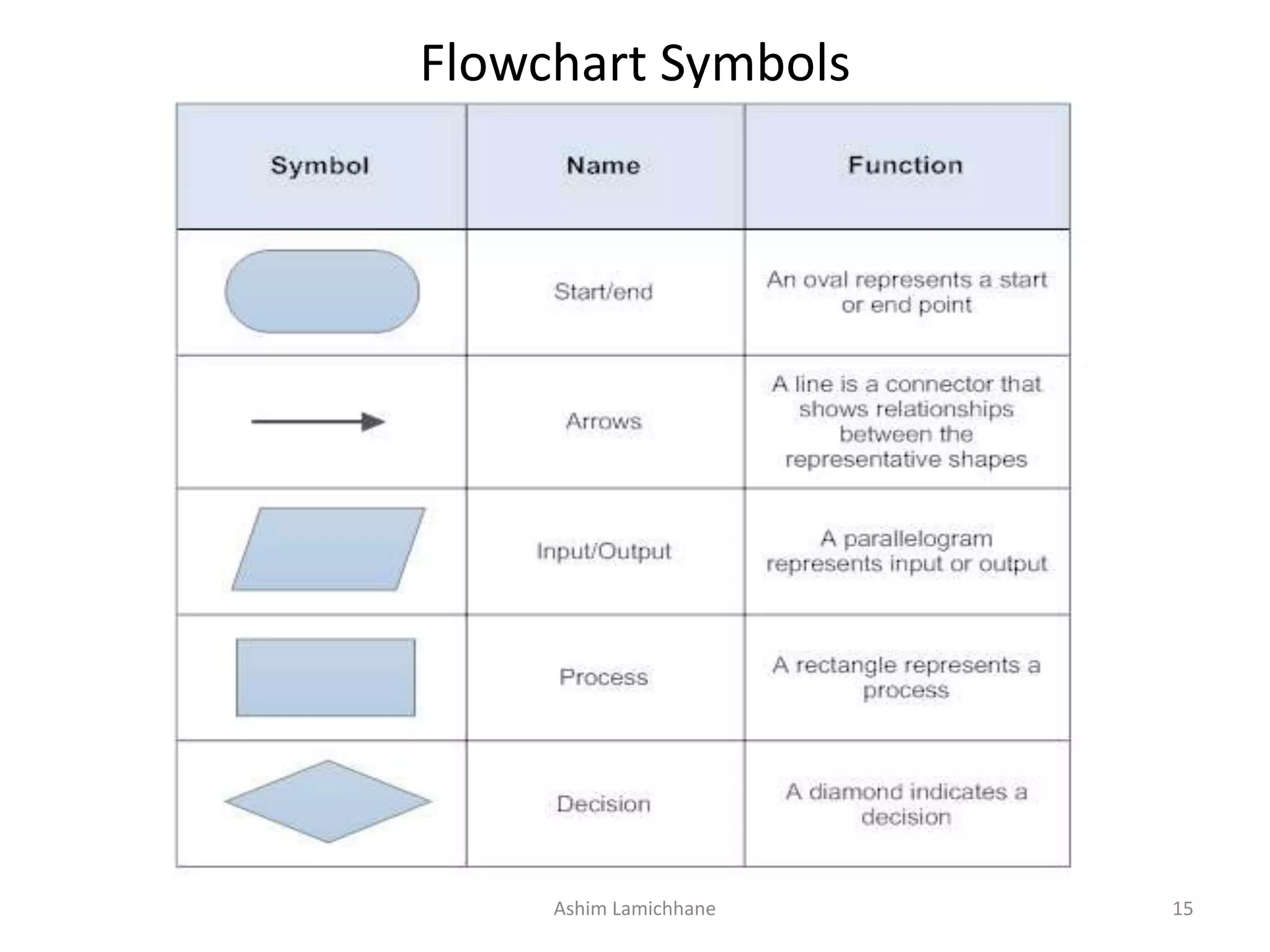 Flowchart Symbols Ashim Lamichhane 15 