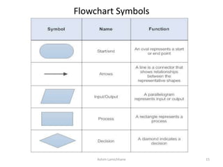 Flowchart Symbols
Ashim Lamichhane 15
 