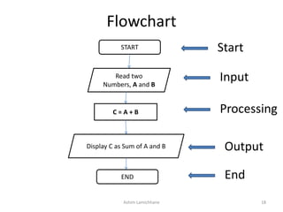 Flowchart
Ashim Lamichhane 18
START
END
Read two
Numbers, A and B
Display C as Sum of A and B
C = A + B
Input
Start
Output
End
Processing
 
