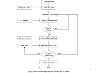 Executing a C Program
Ashim Lamichhane 48
 