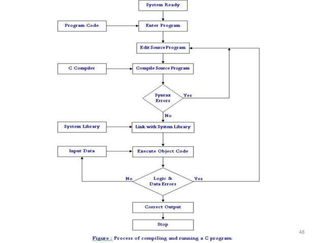 Unit 1. Problem Solving with Computer | PPTX
