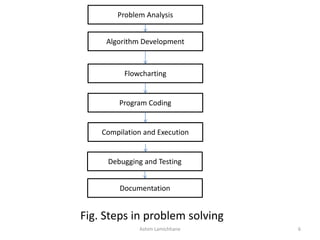 Fig. Steps in problem solving
Ashim Lamichhane 6
Algorithm Development
Flowcharting
Documentation
Debugging and Testing
Compilation and Execution
Program Coding
Problem Analysis
 