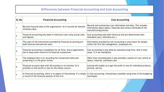 SL No Financial Accounting Cost Accounting
1
Records financial data of the organization. So it records all relevant
monetary data
Records and summarizes cost information and data. This includes
information about labour, materials and various overheads of the
manufacturing process.
2
Financial accounting only deals in historical costs (only actual costs
and figures)
Cost accounting uses both historical and pre-determined costs
(standard costs, estimates etc.)
3
The users of the information provided by financial accounting are
both internal and external users
Information provided by cost accounting is only meant for people
within the firm like management, employees etc.
4
Financial accounting is mandatory for all firms. Every organization
has to keep some record of its financial transactions
Cost accounting is only done by manufacturing firms. And in most
cases, it is not mandatory.
5
The emphasis here is on recording the transactions/data and
presenting it in the given format.
Other than recording data it also provides a system of cost control of
labour, material, overhead costs
6
Financial accounts deal with the business in its entirety. So it
provides us with profit or loss for the whole concern
Costing will enable us to get the profit or loss for individual products,
process, job etc.
7
In financial accounting, there is no aspect of forecasting. It is simply
a record of the financial position of the firm
In Cost accounting, forecasting is possible using some of the budgeting
techniques
Differences between Financial Accounting and Cost Accounting
 