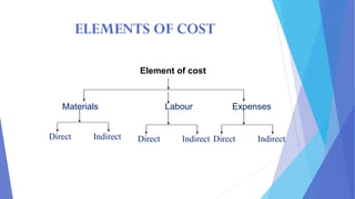 ELEMENTS OF COST
Element of cost
Materials Labour Expenses
Direct Indirect Direct Indirect Direct Indirect
 