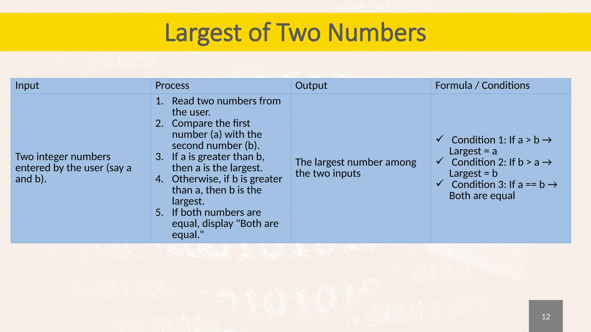 12
Largest of Two Numbers
Input Process Output Formula / Conditions
Two integer numbers
entered by the user (say a
and b).
1. Read two numbers from
the user.
2. Compare the first
number (a) with the
second number (b).
3. If a is greater than b,
then a is the largest.
4. Otherwise, if b is greater
than a, then b is the
largest.
5. If both numbers are
equal, display "Both are
equal."
The largest number among
the two inputs
 Condition 1: If a > b →
Largest = a
 Condition 2: If b > a →
Largest = b
 Condition 3: If a == b →
Both are equal
 