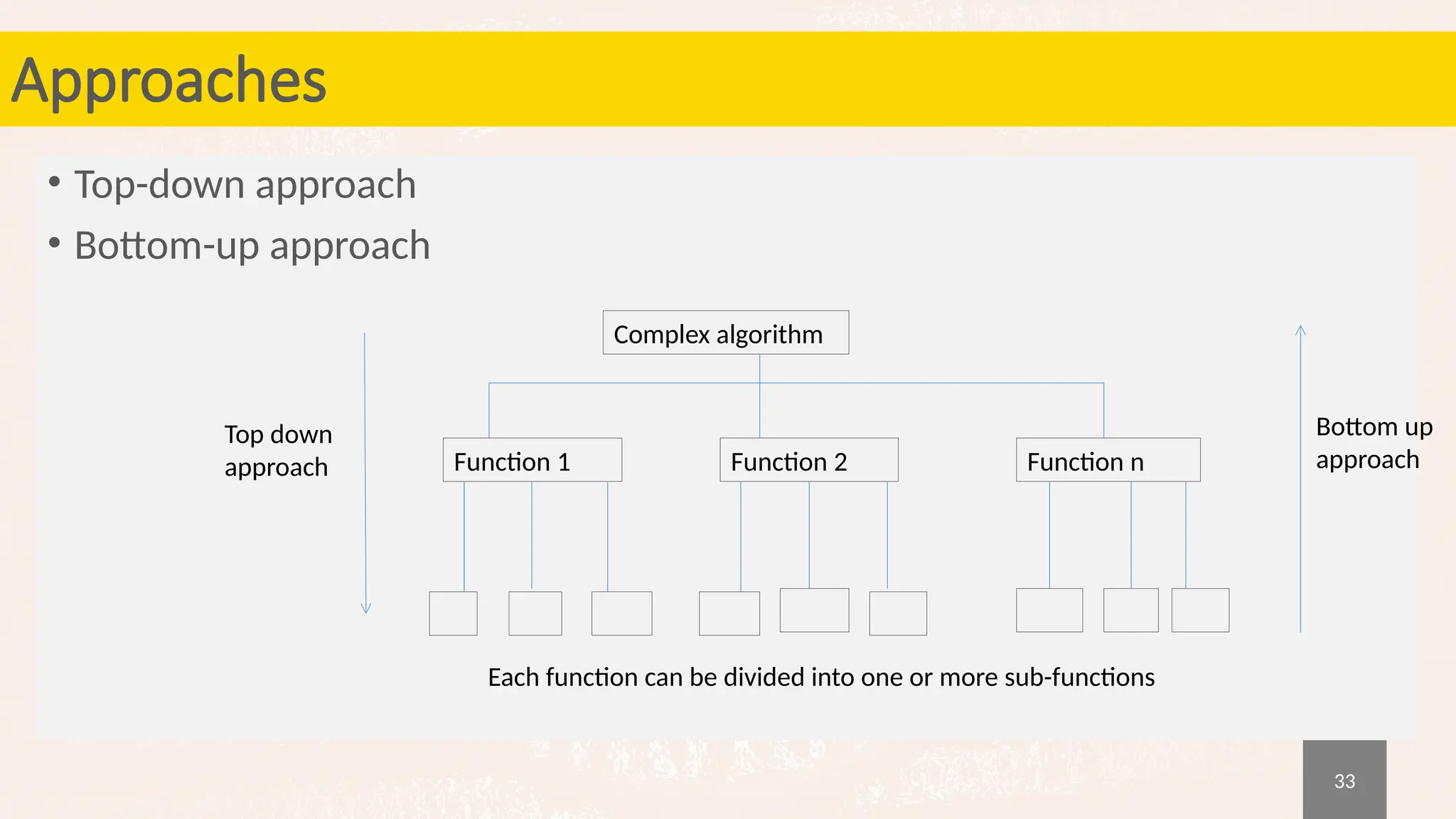 33
Approaches
• Top-down approach
• Bottom-up approach
Complex algorithm
Function 1 Function n
Function 2
Top down
approach
Bottom up
approach
Each function can be divided into one or more sub-functions
 