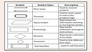 CS25C01 Computer Programming C Chapter 1 | PPTX