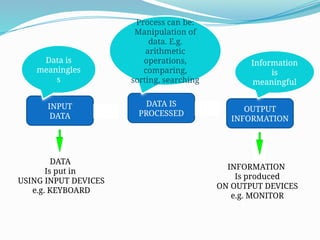 INPUT
DATA
DATA IS
PROCESSED
OUTPUT
INFORMATION
DATA
Is put in
USING INPUT DEVICES
e.g. KEYBOARD
INFORMATION
Is produced
ON OUTPUT DEVICES
e.g. MONITOR
Data is
meaningles
s
Information
is
meaningful
Process can be:
Manipulation of
data. E.g.
arithmetic
operations,
comparing,
sorting, searching
 