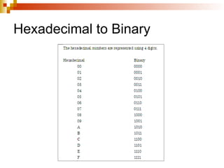 Hexadecimal to Binary
 