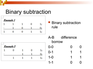 Binary subtraction
 Binary subtraction
rule
A-B difference
borrow
0-0 0 0
0-1 1 1
1-0 1 1
1-1 0 0
 
