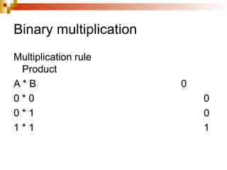 Binary multiplication
Multiplication rule
Product
A * B 0
0 * 0 0
0 * 1 0
1 * 1 1
 