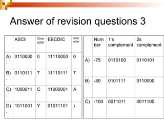 Answer of revision questions 3
ASCII Char
acter
EBCDIC Char
acter
A)
.
0110000 0 11110000 0
B)
.
0110111 7 11110111 7
C)
.
1000011 C 11000001 A
D)
.
1011001 Y 01011101 )
Num
ber
1’s
complement
2s
complement
A) -75 0110100 0110101
B) -80 0101111 0110000
C) -100 0011011 0011100
 