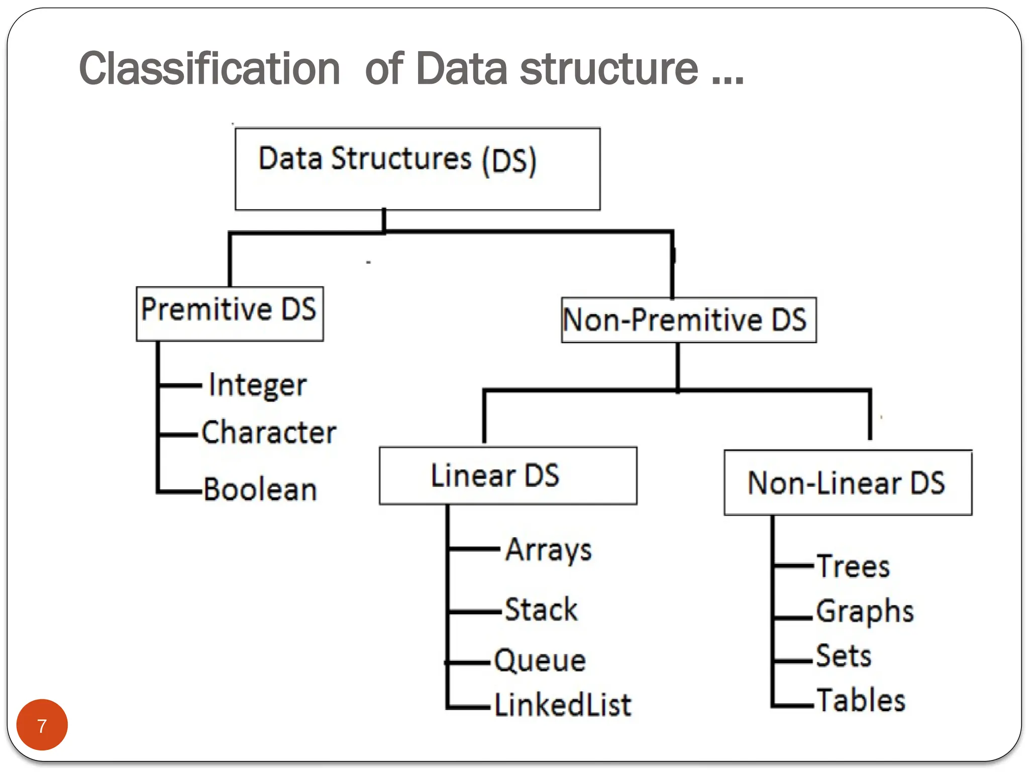 Classification of Data structure …
7
 