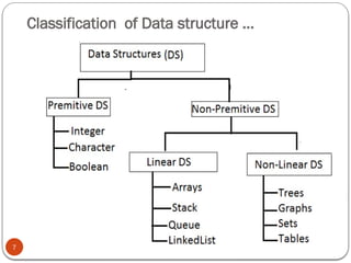 Classification of Data structure …
7
 