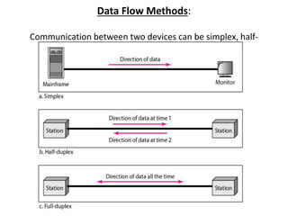 Data Flow Methods:
Communication between two devices can be simplex, half-
duplex, or full-duplex.
 