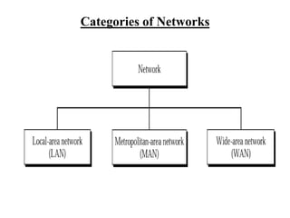 Categories of Networks
 