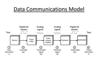 Data Communications Model
 