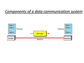 Components of a data communication system
 