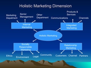 Holistic Marketing Dimension Holistic Marketing Internal  Marketing Marketing  Depatment Senior  Management Other Departme...
