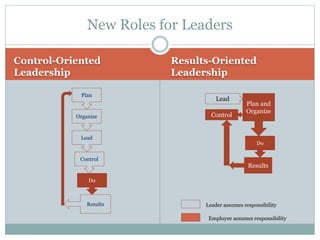 Chapter 1 Definition and Importance of Leadership V2003.ppt