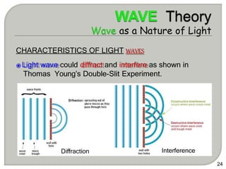 CHARACTERISTICS OF LIGHT WAVES
⦿Light wave could diffract and interfere as shown in
Thomas Young’s Double-Slit Experiment.
24
Diffraction Interference
 