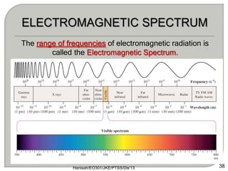 The range of frequencies of electromagnetic radiation is
called the Electromagnetic Spectrum.
Hanisah/EO301/JKE/PTSS/Dis'13 38
 