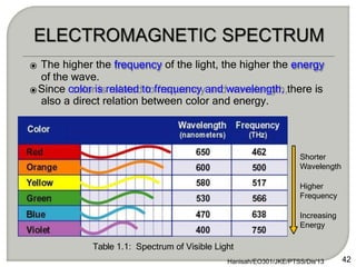⦿ The higher the frequency of the light, the higher the energy
of the wave.
⦿Since color is related to frequency and wavelength, there is
also a direct relation between color and energy.
Table 1.1: Spectrum of Visible Light
Shorter
Wavelength
Higher
Frequency
Increasing
Energy
42
Hanisah/EO301/JKE/PTSS/Dis'13
 