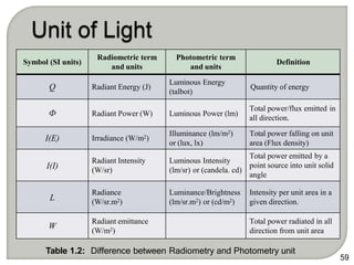 Symbol (SI units)
Radiometric term
and units
Photometric term
and units
Definition
Q Radiant Energy (J)
Luminous Energy
(talbot)
Quantity of energy
Ф Radiant Power (W) Luminous Power (lm)
Total power/flux emitted in
all direction.
I(E) Irradiance (W/m2)
Illuminance (lm/m2)
or (lux, lx)
Total power falling on unit
area (Flux density)
I(I)
Radiant Intensity
(W/sr)
Luminous Intensity
(lm/sr) or (candela. cd)
Total power emitted by a
point source into unit solid
angle
L
Radiance
(W/sr.m2)
Luminance/Brightness
(lm/sr.m2) or (cd/m2)
Intensity per unit area in a
given direction.
W
Radiant emittance
(W/m2)
Total power radiated in all
direction from unit area
Table 1.2: Difference between Radiometry and Photometry unit
59
 