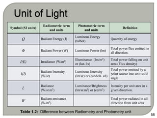58
Symbol (SI units)
Radiometric term
and units
Photometric term
and units
Definition
Q Radiant Energy (J)
Luminous Energy
(talbot)
Quantity of energy
Ф Radiant Power (W) Luminous Power (lm)
Total power/flux emitted in
all direction.
I(E) Irradiance (W/m2)
Illuminance (lm/m2)
or (lux, lx)
Total power falling on unit
area (Flux density)
I(I)
Radiant Intensity
(W/sr)
Luminous Intensity
(lm/sr) or (candela. cd)
Total power emitted by a
point source into unit solid
angle
L
Radiance
(W/sr.m2)
Luminance/Brightness
(lm/sr.m2) or (cd/m2)
Intensity per unit area in a
given direction.
W
Radiant emittance
(W/m2)
Total power radiated in all
direction from unit area
Table 1.2: Difference between Radiometry and Photometry unit
 